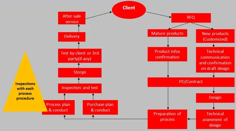 QC Flow Chart